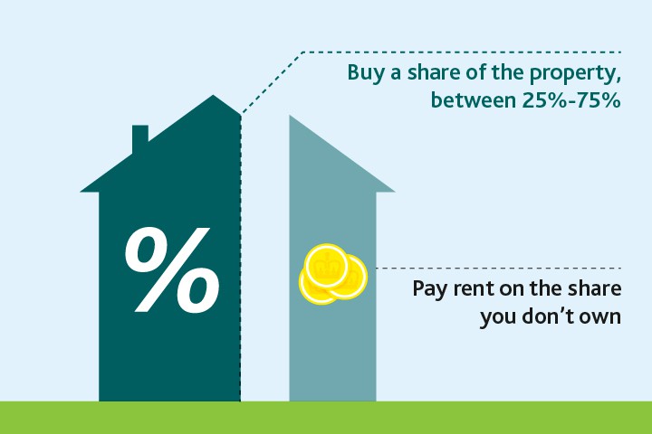 Shared Ownership Mortgage